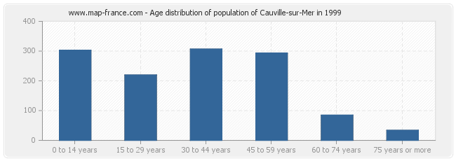Age distribution of population of Cauville-sur-Mer in 1999