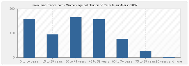 Women age distribution of Cauville-sur-Mer in 2007