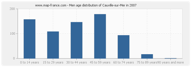 Men age distribution of Cauville-sur-Mer in 2007
