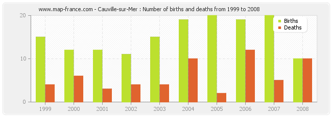 Cauville-sur-Mer : Number of births and deaths from 1999 to 2008