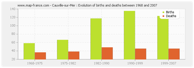 Cauville-sur-Mer : Evolution of births and deaths between 1968 and 2007