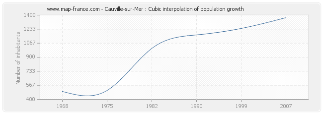 Cauville-sur-Mer : Cubic interpolation of population growth
