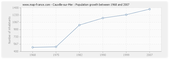 Population Cauville-sur-Mer