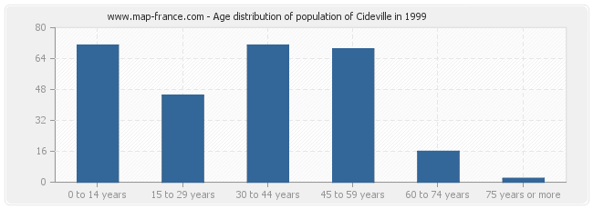 Age distribution of population of Cideville in 1999