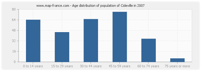 Age distribution of population of Cideville in 2007