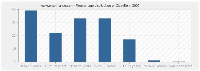 Women age distribution of Cideville in 2007