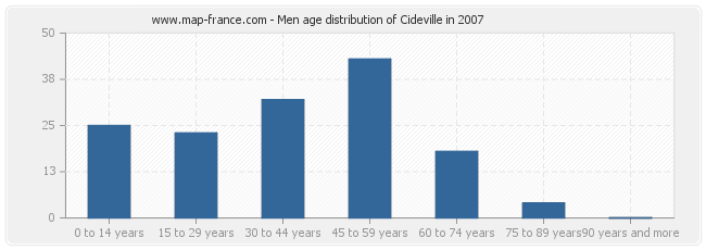 Men age distribution of Cideville in 2007