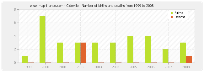 Cideville : Number of births and deaths from 1999 to 2008