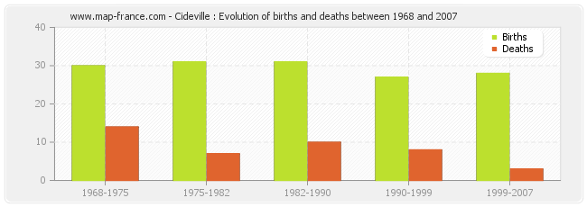 Cideville : Evolution of births and deaths between 1968 and 2007