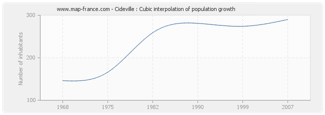 Cideville : Cubic interpolation of population growth