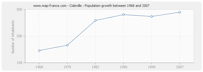 Population Cideville