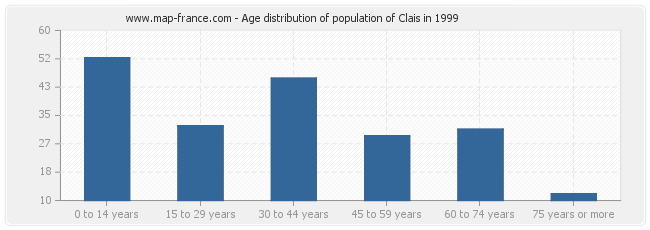 Age distribution of population of Clais in 1999