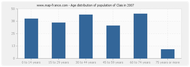 Age distribution of population of Clais in 2007