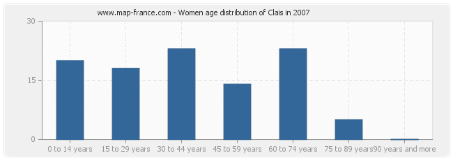 Women age distribution of Clais in 2007