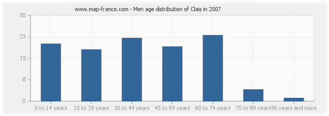 Men age distribution of Clais in 2007