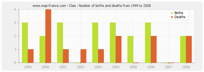 Clais : Number of births and deaths from 1999 to 2008