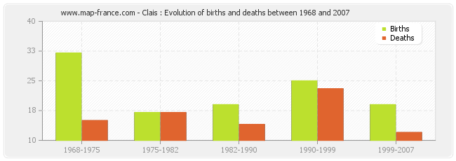 Clais : Evolution of births and deaths between 1968 and 2007