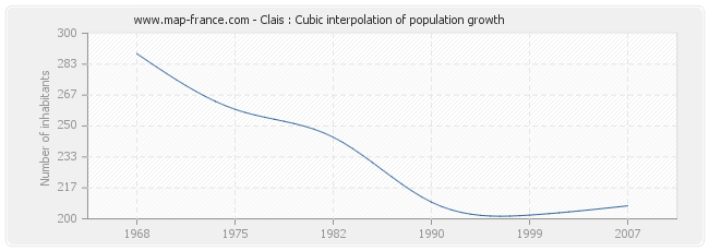 Clais : Cubic interpolation of population growth