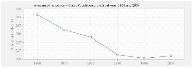 Population Clais