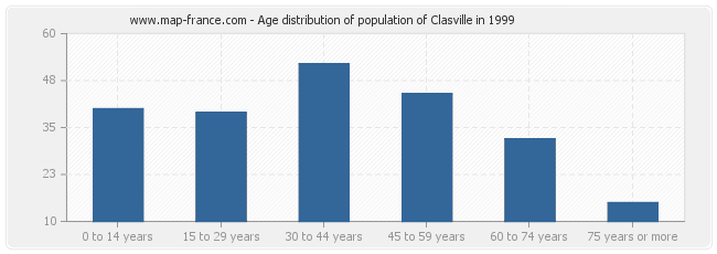 Age distribution of population of Clasville in 1999