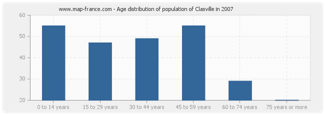 Age distribution of population of Clasville in 2007