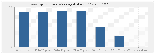 Women age distribution of Clasville in 2007
