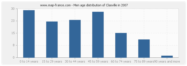 Men age distribution of Clasville in 2007