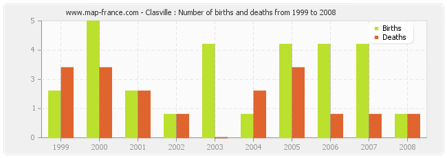 Clasville : Number of births and deaths from 1999 to 2008