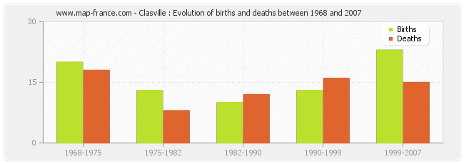 Clasville : Evolution of births and deaths between 1968 and 2007