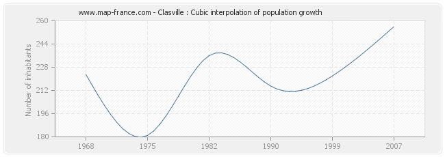 Clasville : Cubic interpolation of population growth