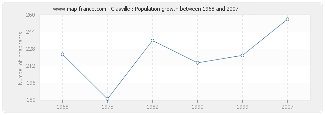 Population Clasville