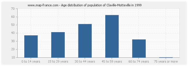 Age distribution of population of Claville-Motteville in 1999