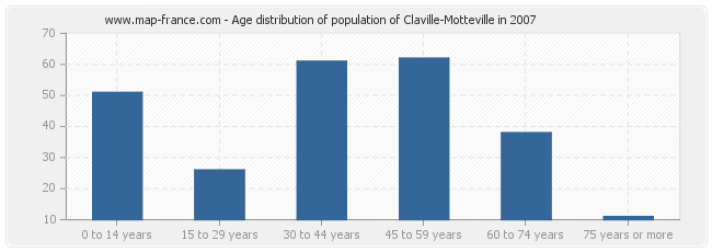 Age distribution of population of Claville-Motteville in 2007