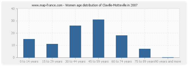 Women age distribution of Claville-Motteville in 2007
