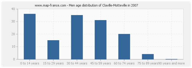 Men age distribution of Claville-Motteville in 2007