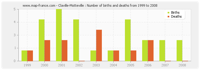 Claville-Motteville : Number of births and deaths from 1999 to 2008