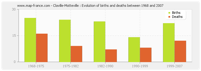 Claville-Motteville : Evolution of births and deaths between 1968 and 2007
