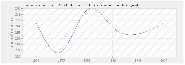 Claville-Motteville : Cubic interpolation of population growth