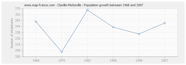 Population Claville-Motteville