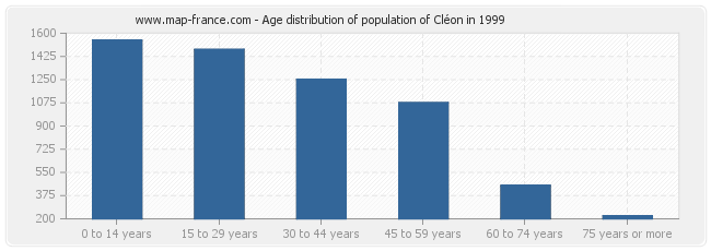 Age distribution of population of Cléon in 1999