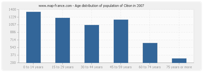 Age distribution of population of Cléon in 2007