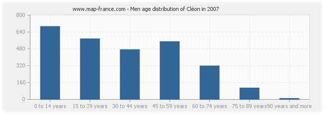 Men age distribution of Cléon in 2007