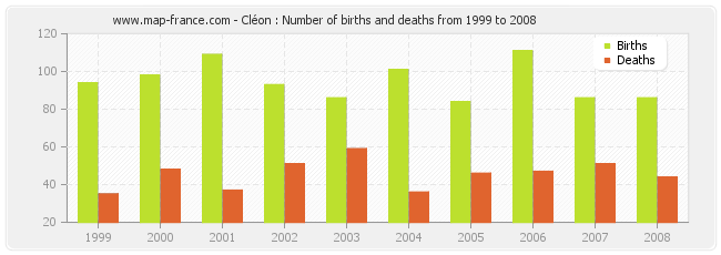 Cléon : Number of births and deaths from 1999 to 2008