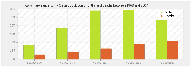 Cléon : Evolution of births and deaths between 1968 and 2007