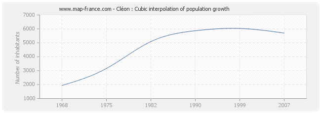 Cléon : Cubic interpolation of population growth
