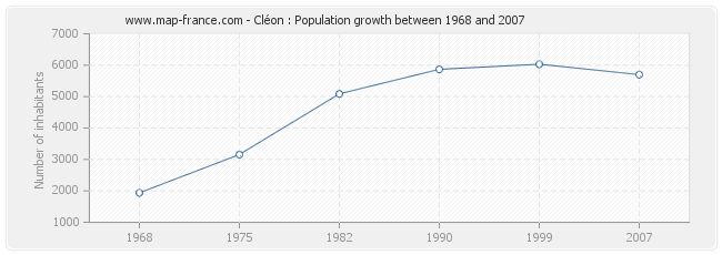 Population Cléon