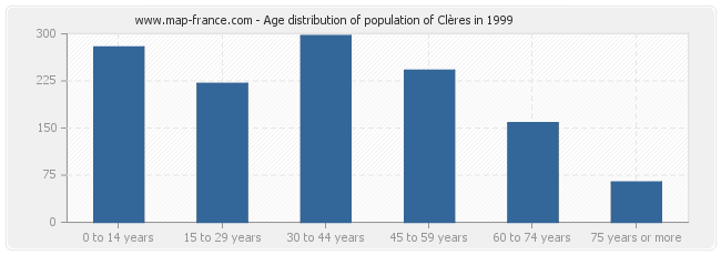 Age distribution of population of Clères in 1999