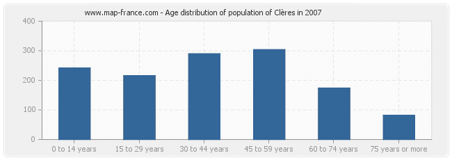Age distribution of population of Clères in 2007