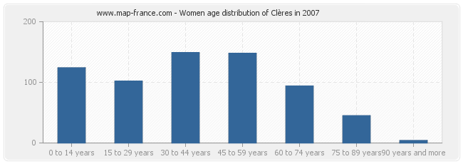 Women age distribution of Clères in 2007
