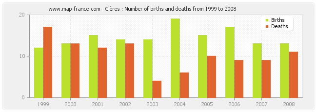 Clères : Number of births and deaths from 1999 to 2008